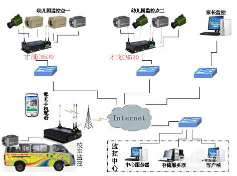 幼儿园远程无线监控系统方案